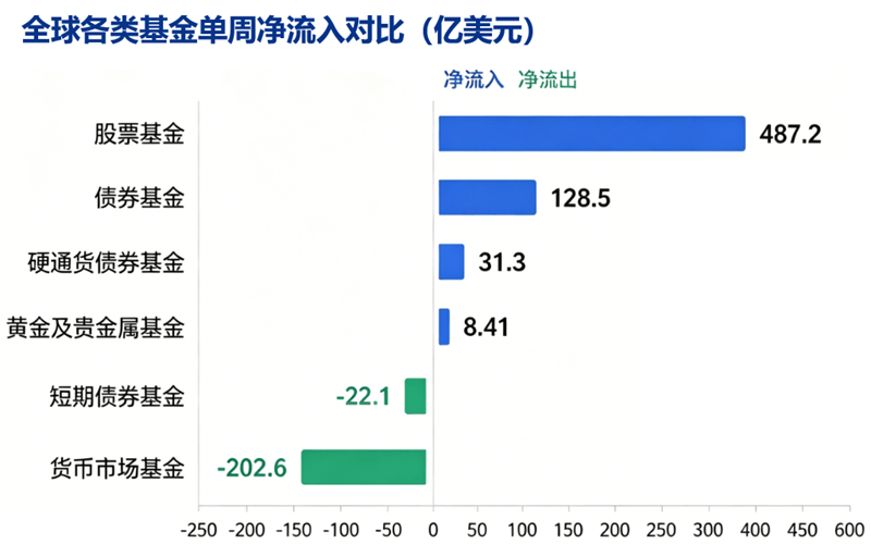 全球基金单周净流入表现