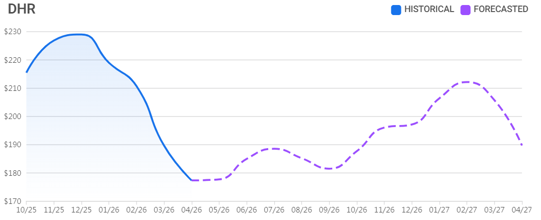 丹纳赫股票未来股价走势