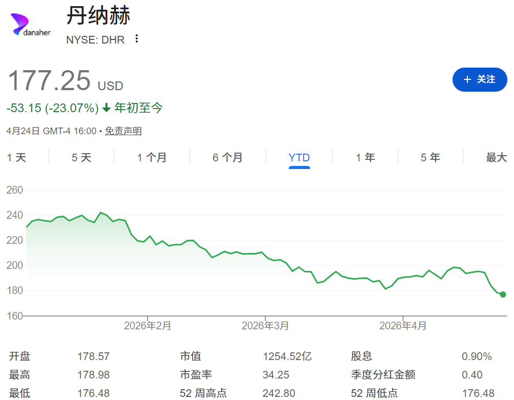 丹纳赫股票年初至今走势