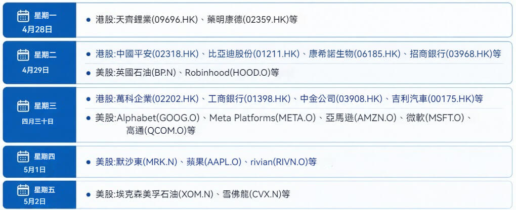 財報週（本週財報）