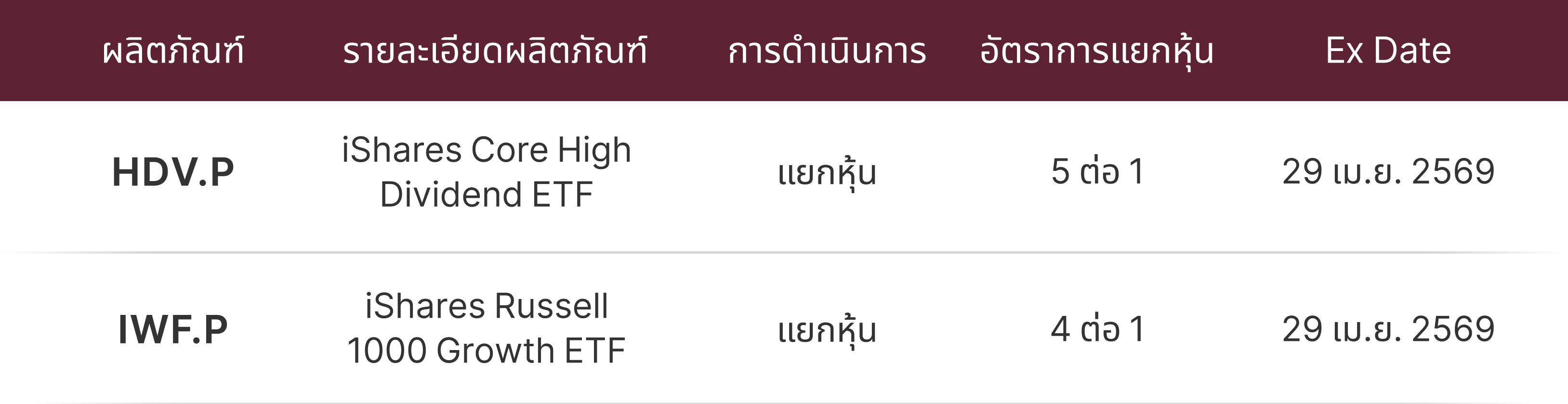 แบบฟอร์มแจ้งการปรับเปลี่ยน