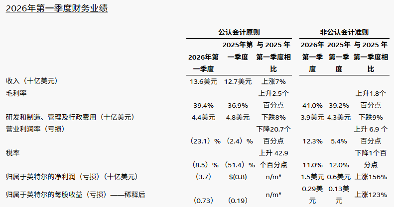 英特尔2026 Q1财报