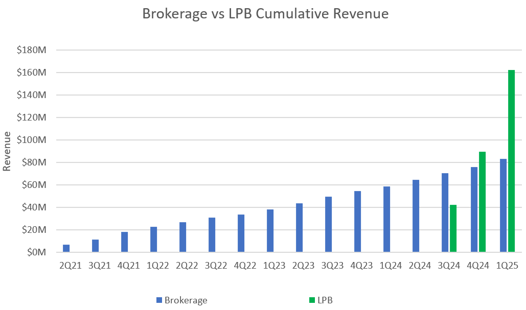 SoFi Stock Price Prediction