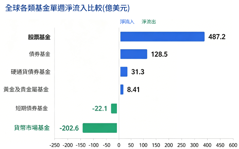 全球基金單週淨流入表現