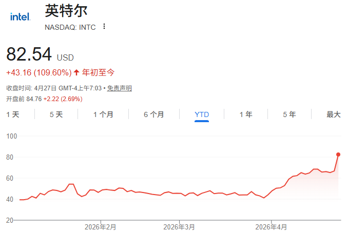 英特尔股价暴涨