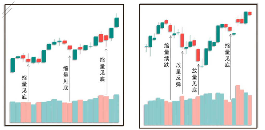 下跌量缩形态