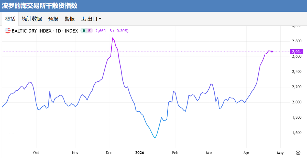 BDI指数（波罗的海干散货指数）