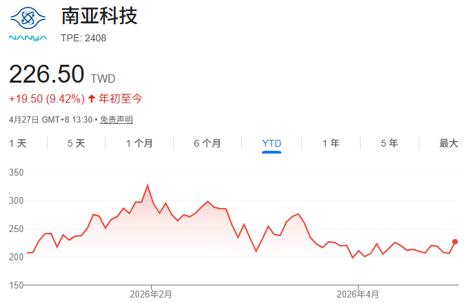南亚科(2408)年初至今股价走势