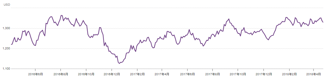2016–2018黄金价格走势