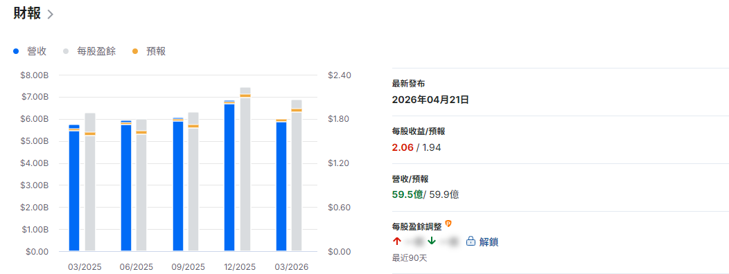 丹納赫股票財報總結