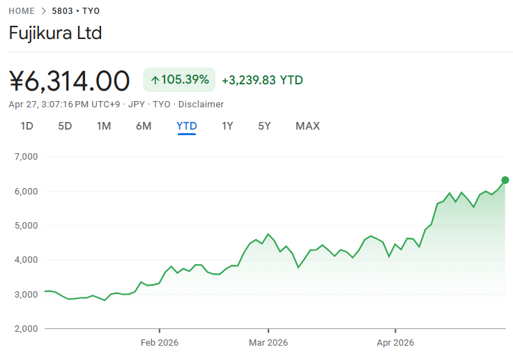 フジクラ株価は上昇トレンドにある