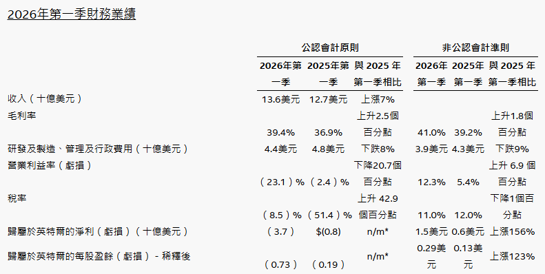 英特爾2026 Q1財報