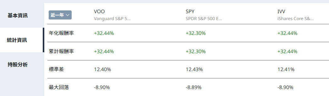 S&P500 ETF比較（年化報酬率）