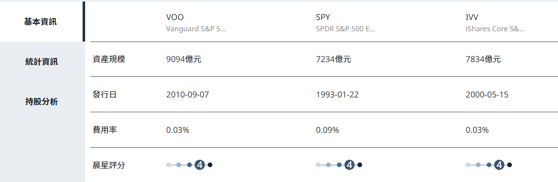 S&P500 ETF比較（基本資訊）