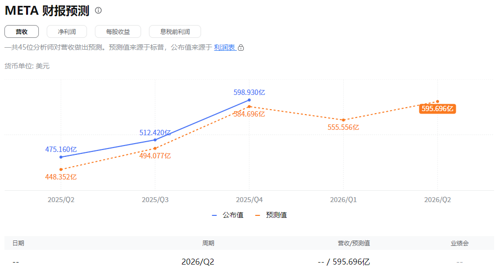 Meta财报营收预测