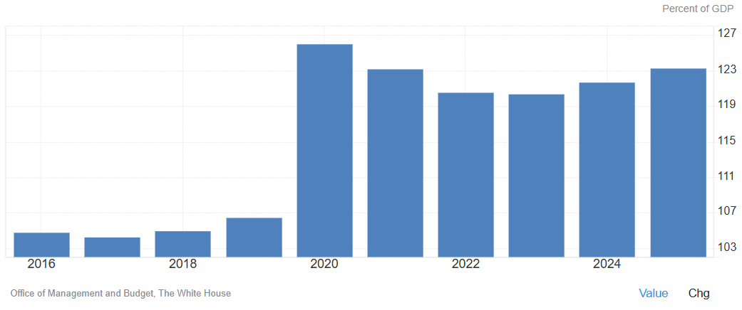 美国债务占CDP比重历史