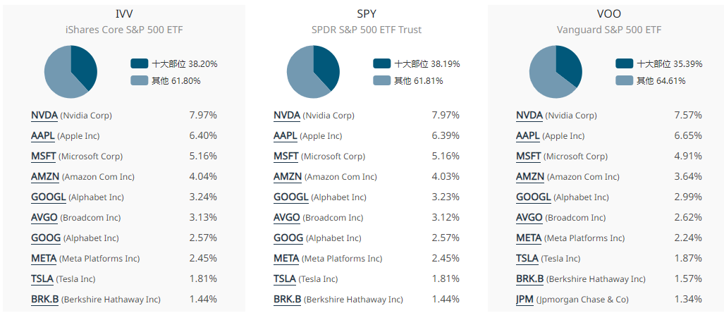 S&P500 ETF比較（持倉分析）