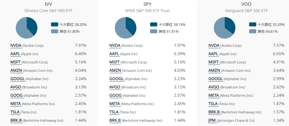 S&P500 ETF比较（持股分析）