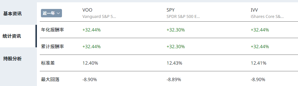 S&P500 ETF比较（年化报酬率）