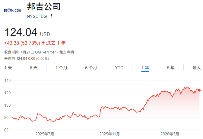 BG股价近一年走势