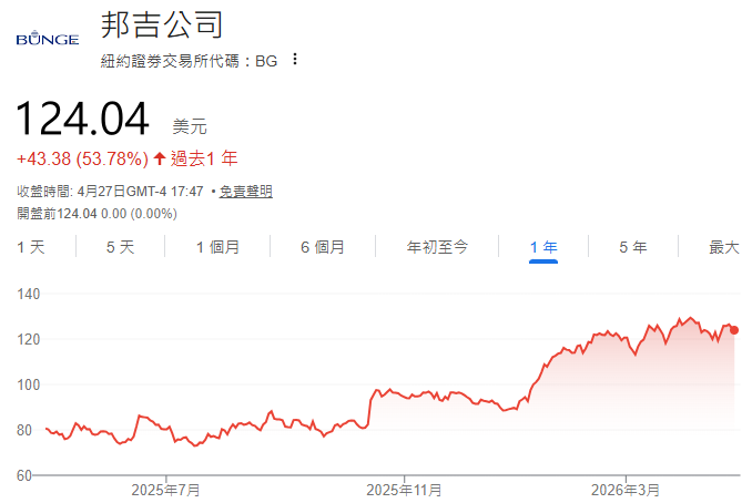 BG股價近一年走勢
