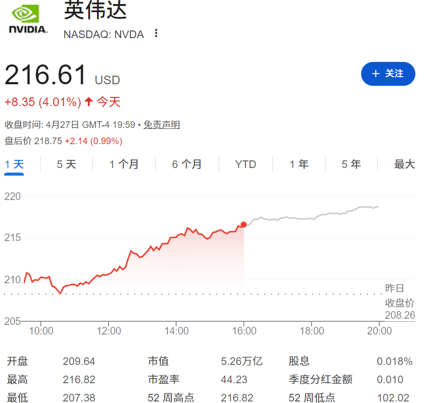 英伟达股价上涨4%