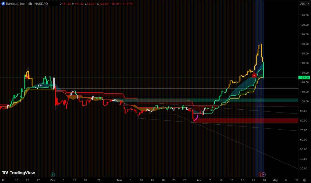 Акции RMBS упали после публикации отчёта