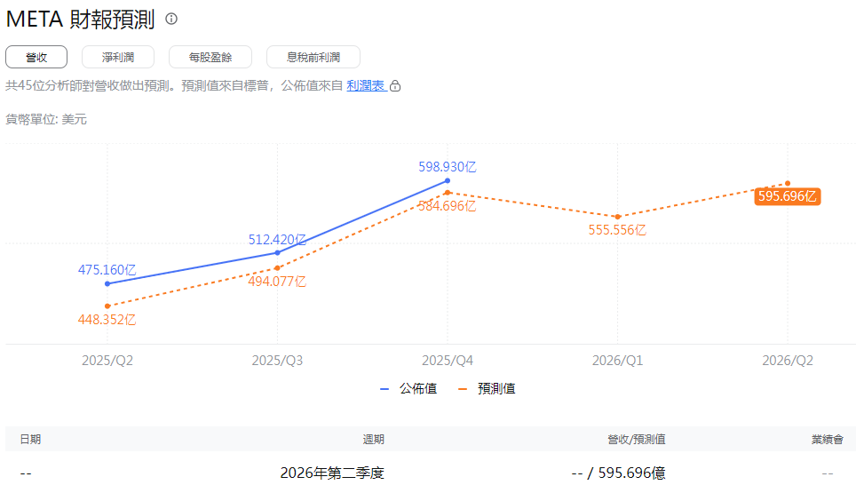 Meta財報營收預測