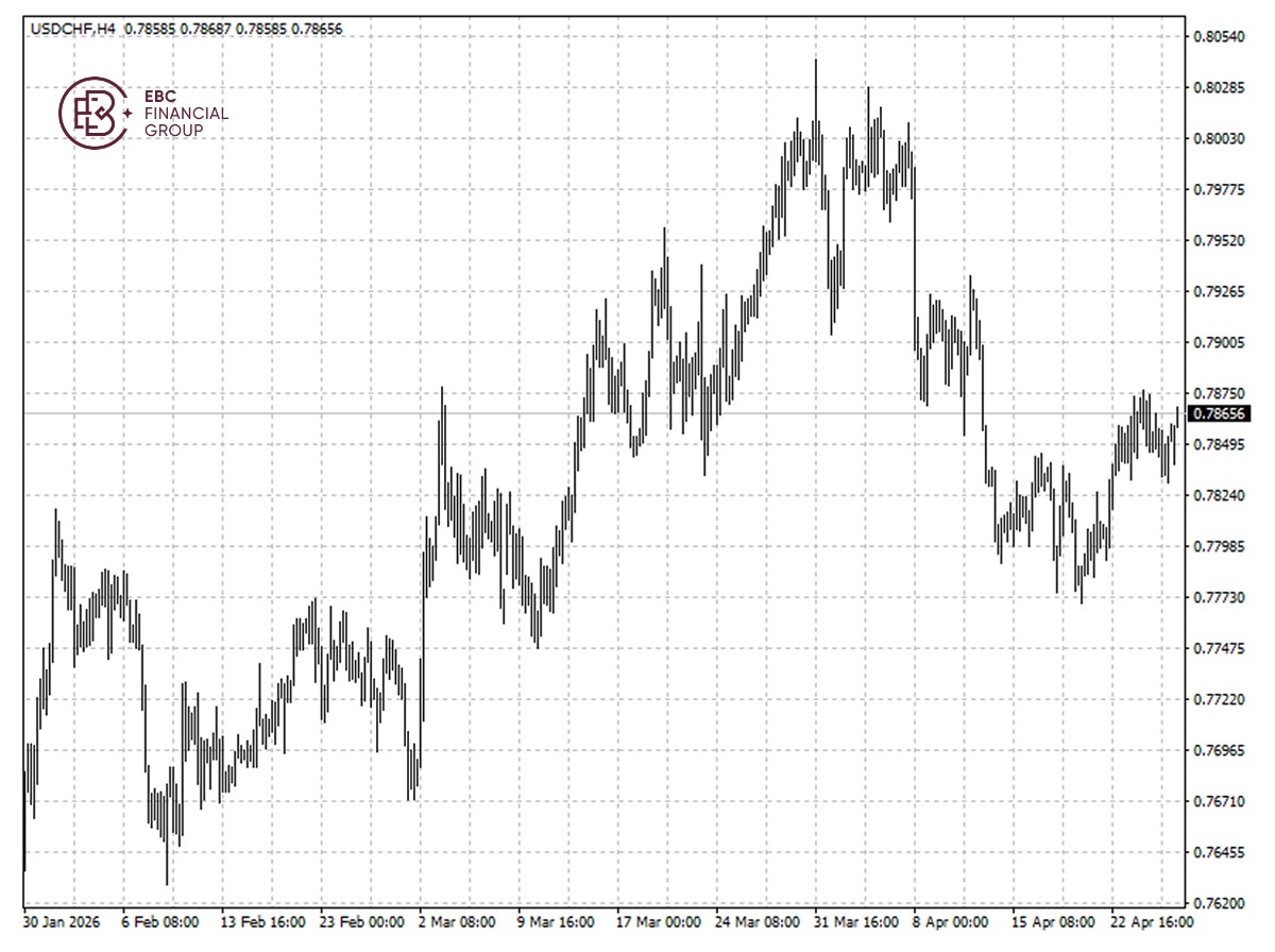 瑞士法郎汇率走低