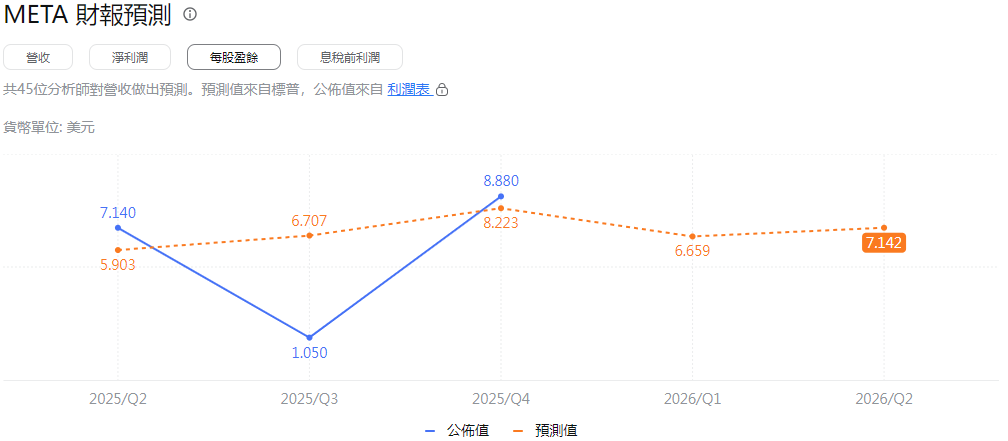 Meta財報每股盈餘預測