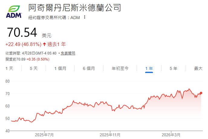 ADM股價近一年走勢