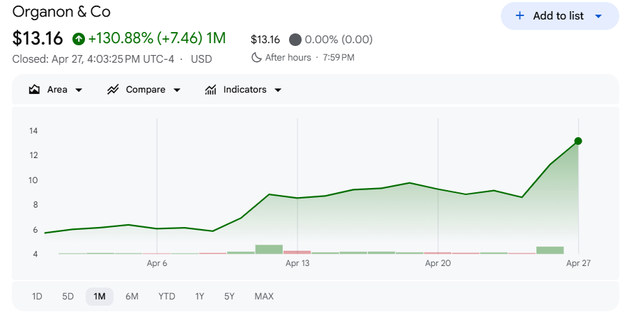 オルガノン株価