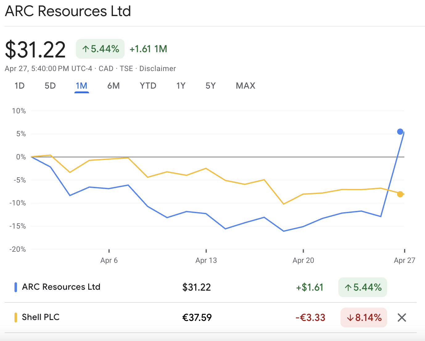 ARC Surged But Shell Did Not
