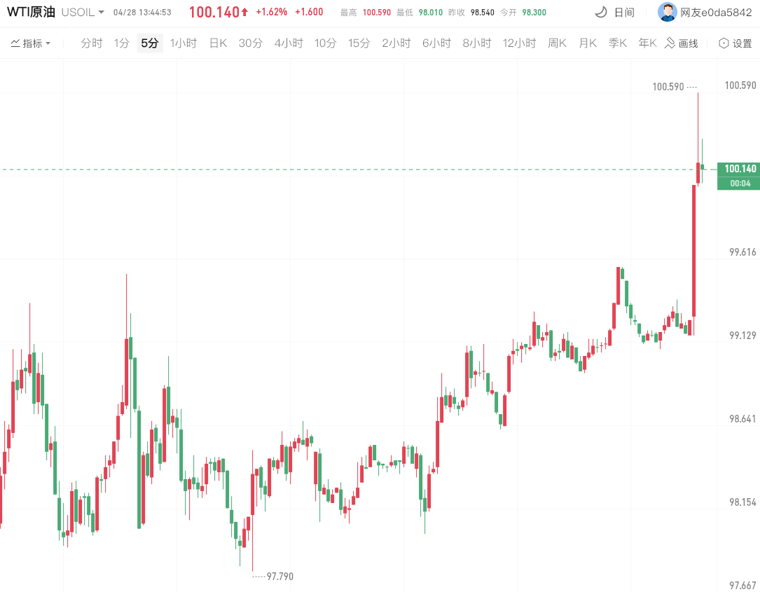 WTI原油站上100美元/桶