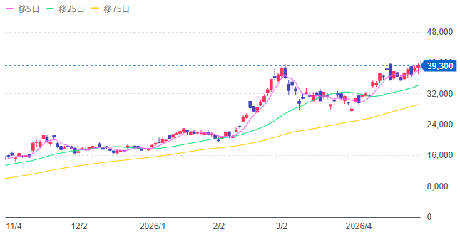 今日の三井金属株価