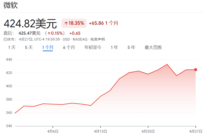 微软股价财报前反弹至424.82美元