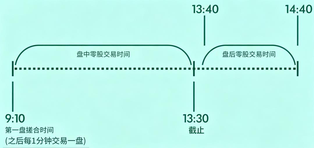 盘后零股交易时间