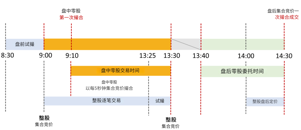 盘后零股委托时间