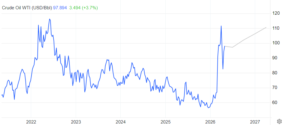 WTI原油价格预测