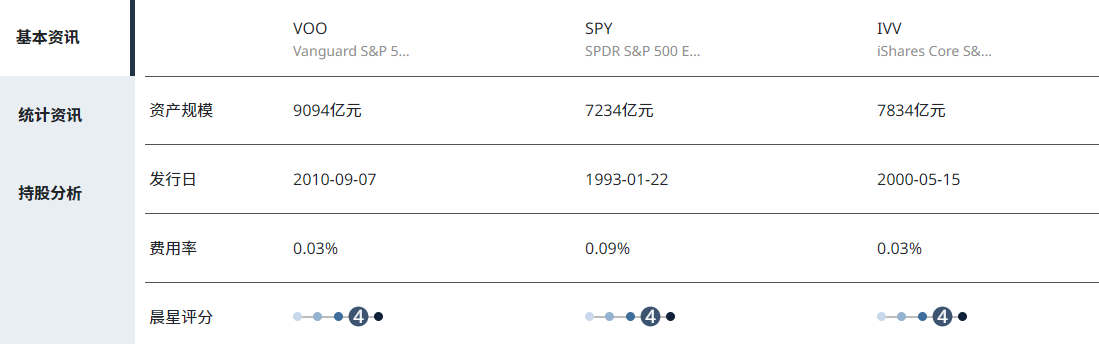 S&P500 ETF比较（基本信息）