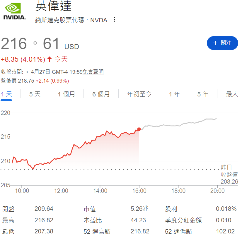 英偉達股價上漲4%