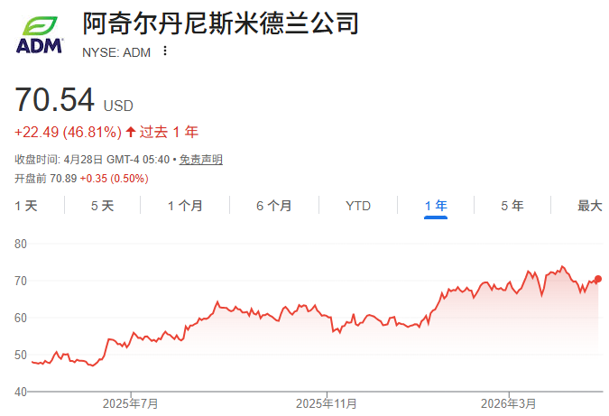 ADM股价近一年走势