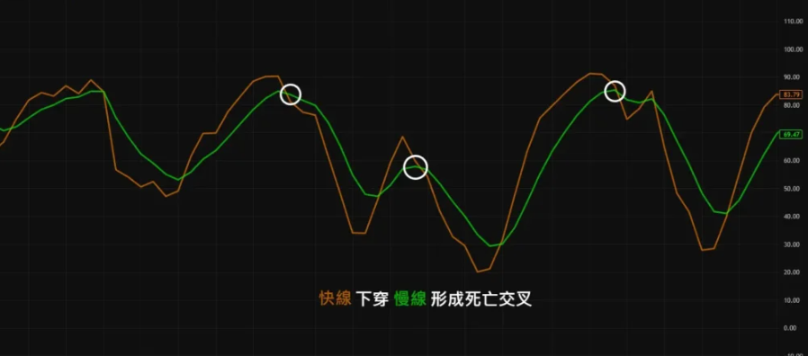 日KD死亡交叉
