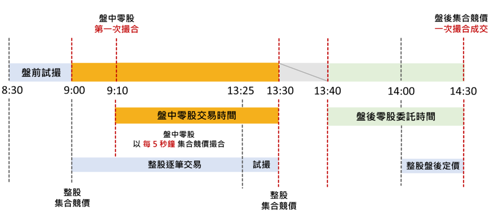 盤後零股委託時間