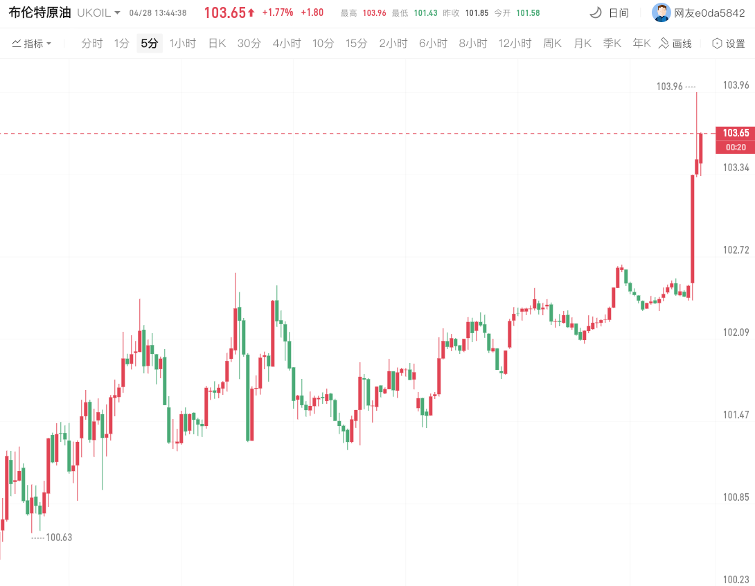 布伦特原油突破103美元/桶