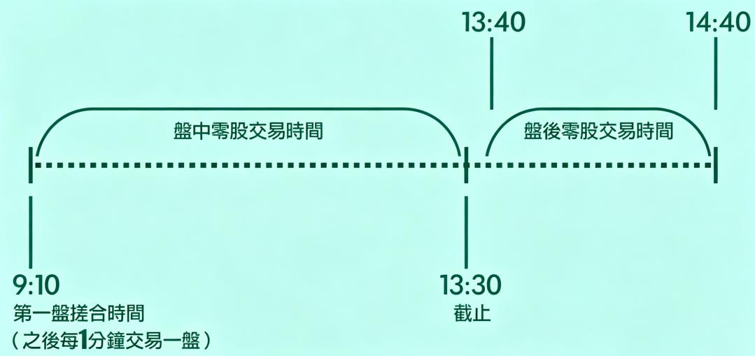 盤後零股交易時間