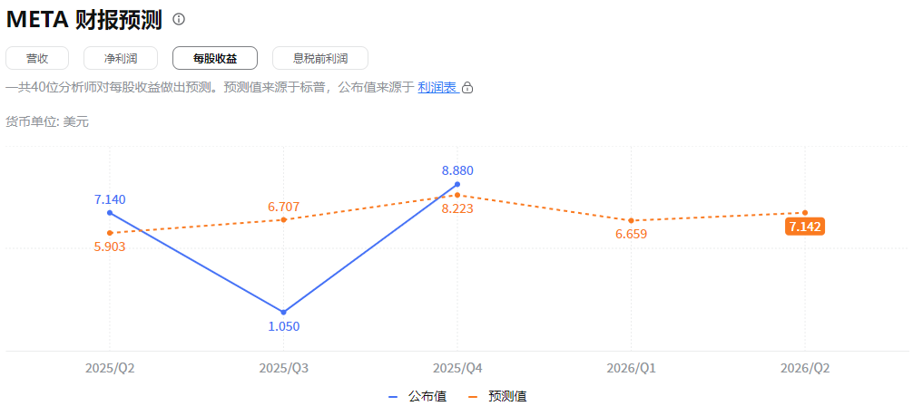 Meta财报每股盈余预测