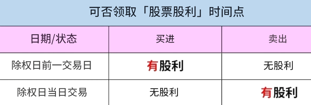 除息日当天买进无分红