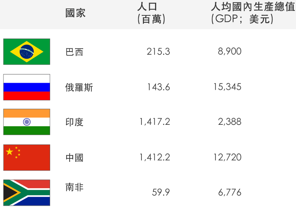 金磚主要國家（2022）