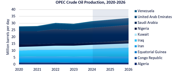 Producción de cada país miembro de la OPEP